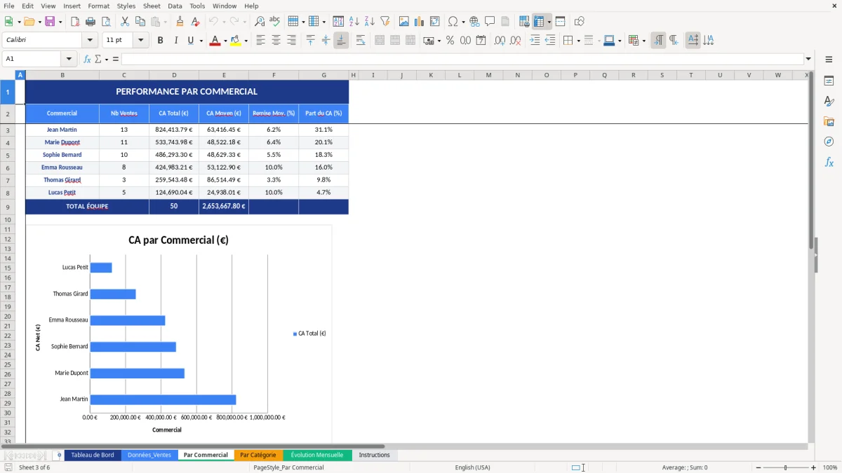 Capture d'écran 3 : Feuille Par Commercial - Modèle Excel modèle analyse des ventes excel