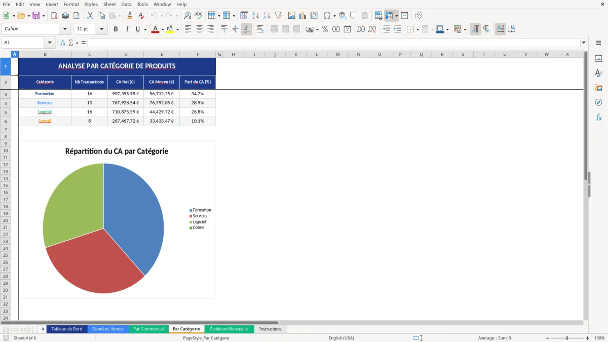 Capture d'écran 4 : Feuille Par Catégorie - Modèle Excel modèle analyse des ventes excel